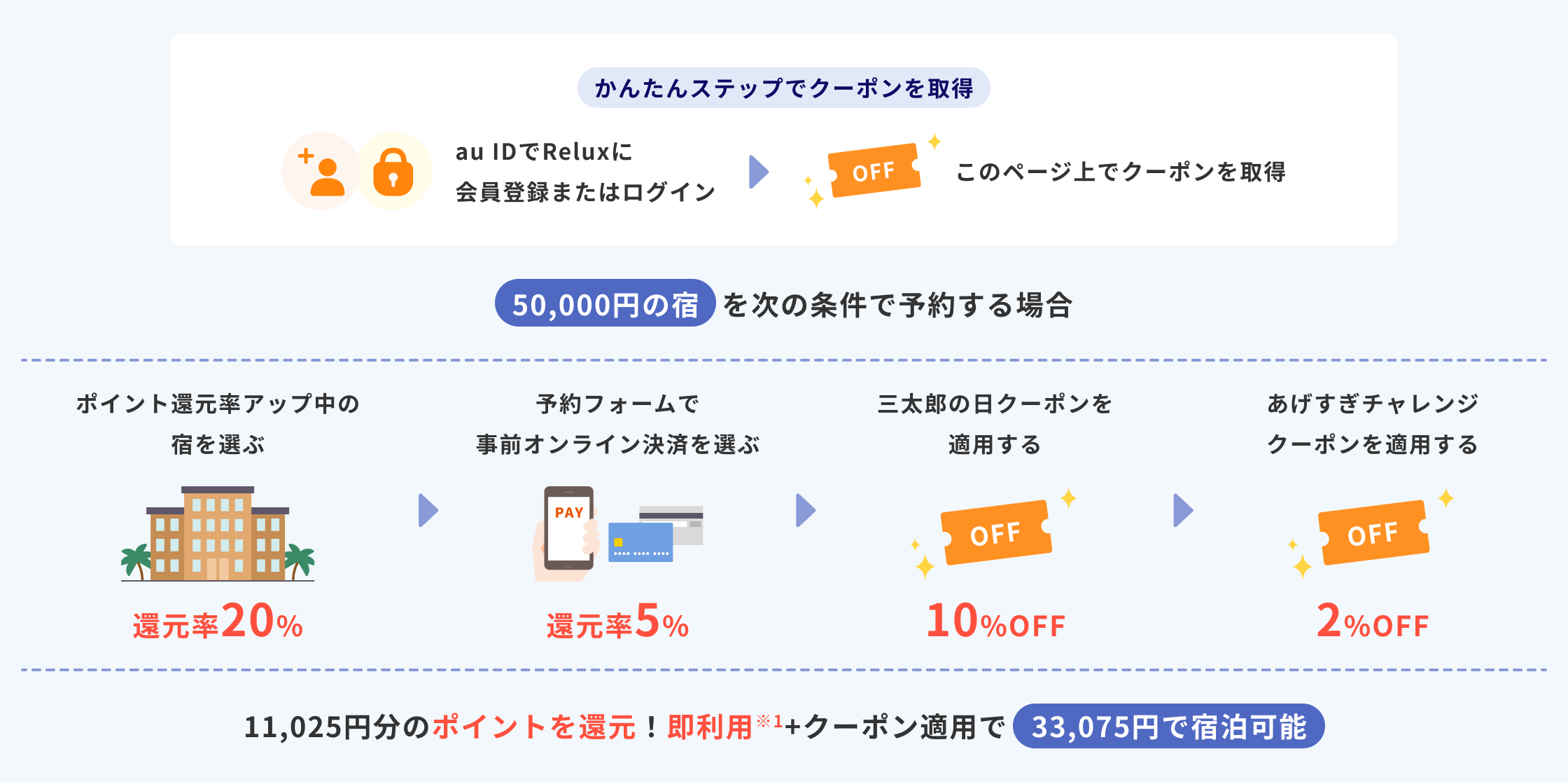 かんたんステップでクーポンを取得 auIDでReluxに会員登録またはログイン → このページ上でクーポンを取得 50,000円の宿を次の条件で予約する場合 ポイント還元率アップ中の宿を選ぶ（還元率20%） → 予約フォームで事前オンライン決済を選ぶ（還元率5%） → 三太郎の日クーポンを適用する（10%OFF） → あげすぎチャレンジクーポンを適用する（2%OFF） 11,025円分のポイントを還元！ 即利用+クーポン適用で33,075円で宿泊可能