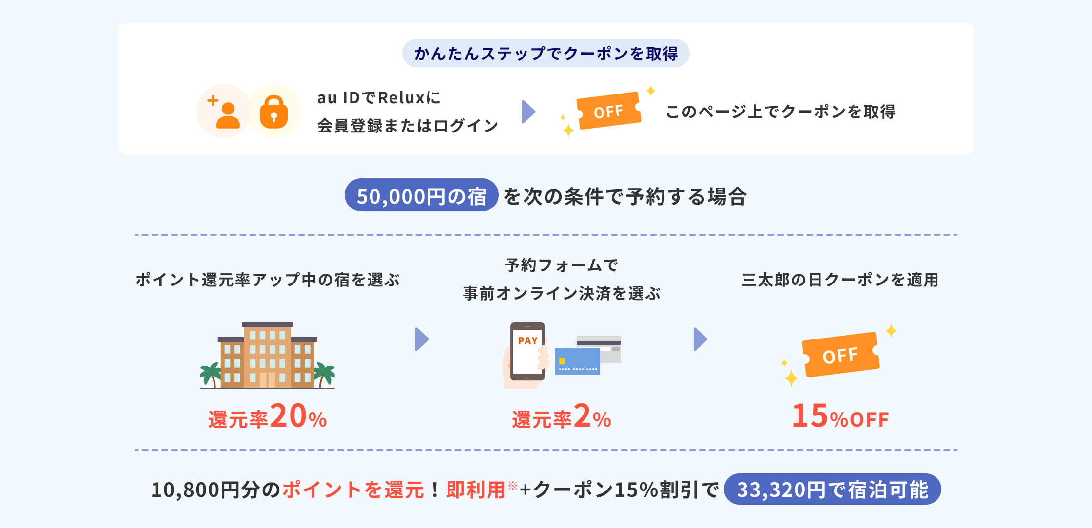 かんたんステップでクーポンを取得 auIDでReluxに会員登録またはログイン → このページ上でクーポンを取得 50,000円の宿を次の条件で予約する場合 ポイント還元率アップ中の宿を選ぶ（還元率20%） → 予約フォームで事前オンライン決済を選ぶ（還元率2%） → 三太郎の日クーポンを適用（15%OFF） 10,800円分のポイントを還元！ 即利用+クーポン15%割引で33,320円で宿泊可能