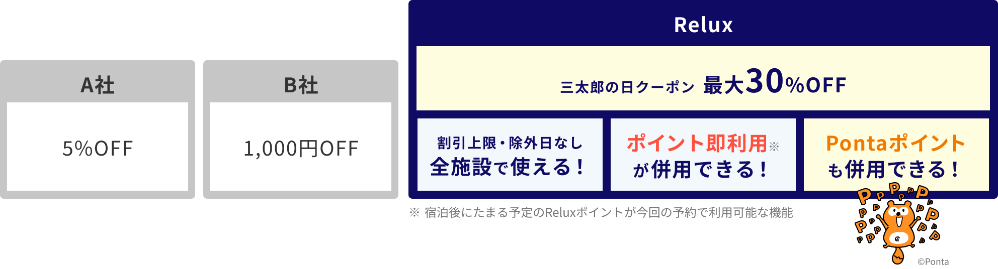 Relux 三太郎の日クーポン最大30％OFF 割引上限・除外日なし 全施設で使える！ ポイント即利用※が併用できる！Pontaポイントも併用できる！ ※宿泊後にたまる予定のReluxポイントが今回の予約で利用可能な機能