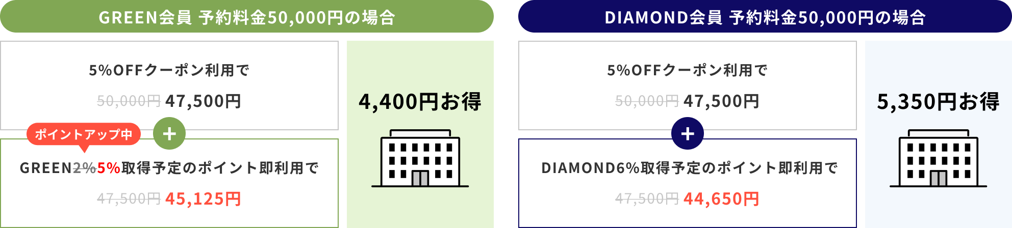 GREEN会員 予約料金50,000円の場合 5%OFFクーポン利用で47,500円 さらにGREEN5%取得予定のポイント即利用で45,125円 4,400円お得 DIAMOND会員 予約料金50,000円の場合 5%OFFクーポン利用で47,500円 さらにDIAMOND6%取得予定のポイント即利用で44,650円 5,350円お得