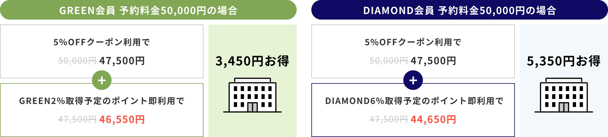 GREEN会員 予約料金50,000円の場合 5%OFFクーポン利用で47,500円 さらにGREEN2%取得予定のポイント即利用で46,550円 3,450円お得 DIAMOND会員 予約料金50,000円の場合 5%OFFクーポン利用で47,500円 さらにDIAMOND6%取得予定のポイント即利用で44,650円 5,350円お得